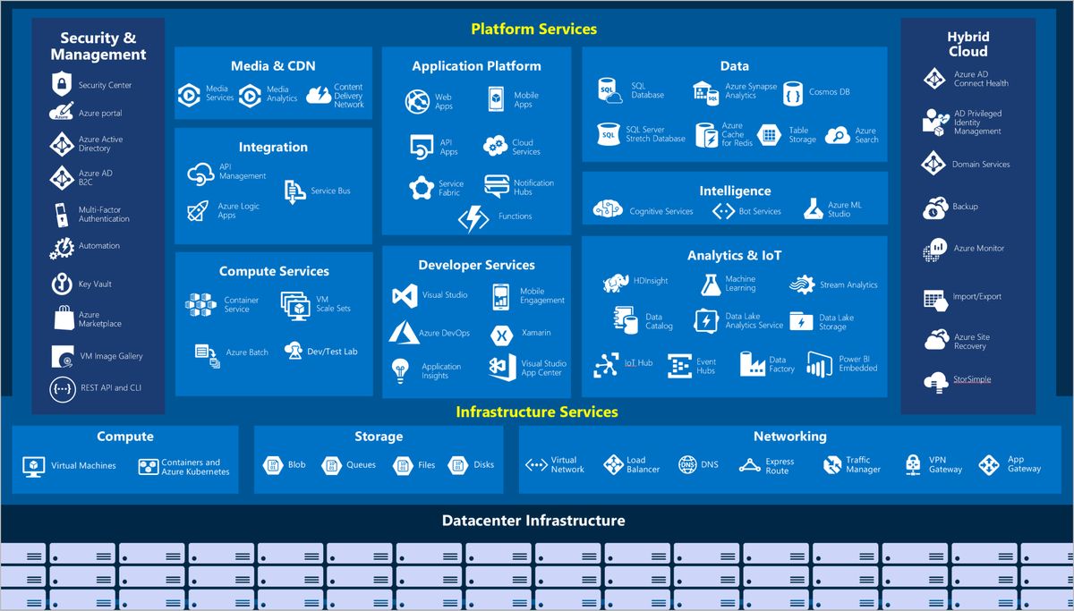 Microsoft Azure